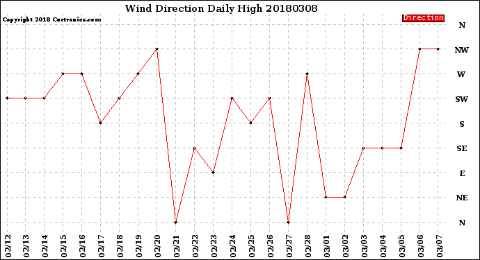Milwaukee Weather Wind Direction<br>Daily High