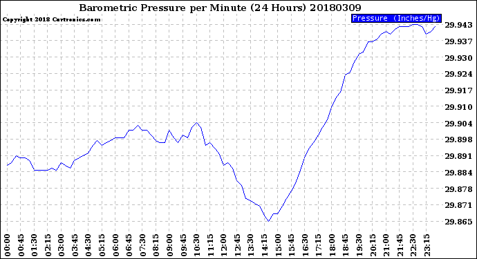 Milwaukee Weather Barometric Pressure<br>per Minute<br>(24 Hours)