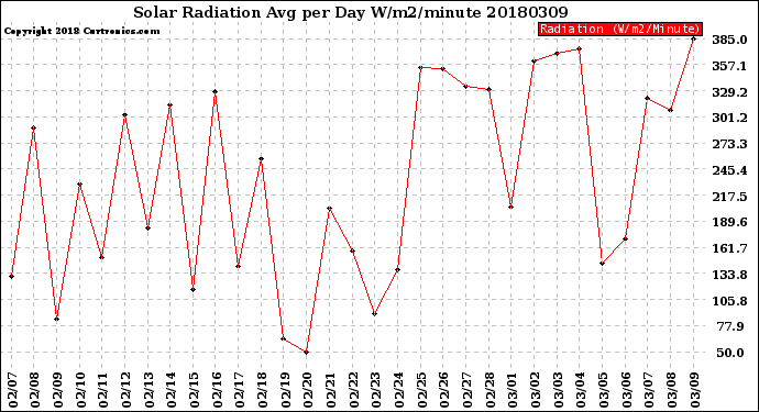Milwaukee Weather Solar Radiation<br>Avg per Day W/m2/minute