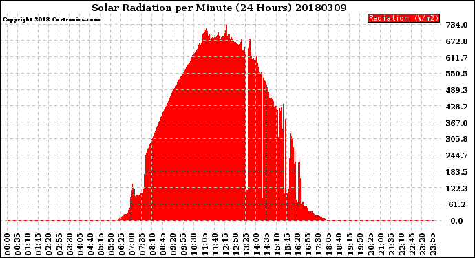 Milwaukee Weather Solar Radiation<br>per Minute<br>(24 Hours)