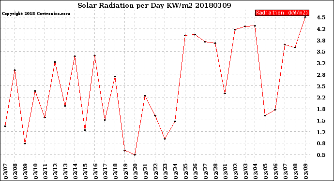 Milwaukee Weather Solar Radiation<br>per Day KW/m2