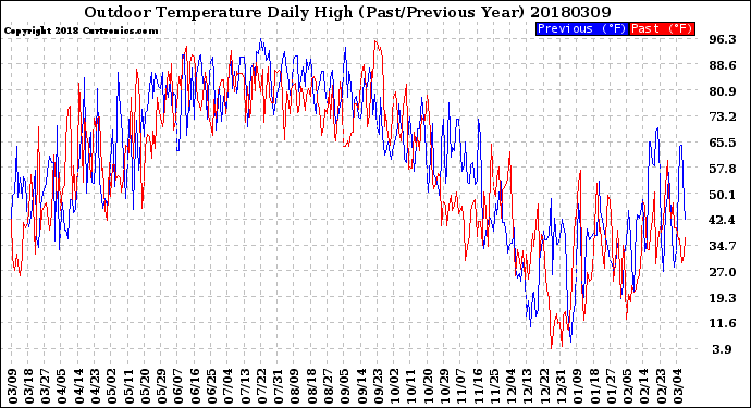 Milwaukee Weather Outdoor Temperature<br>Daily High<br>(Past/Previous Year)