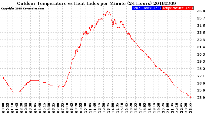 Milwaukee Weather Outdoor Temperature<br>vs Heat Index<br>per Minute<br>(24 Hours)