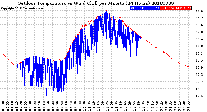 Milwaukee Weather Outdoor Temperature<br>vs Wind Chill<br>per Minute<br>(24 Hours)