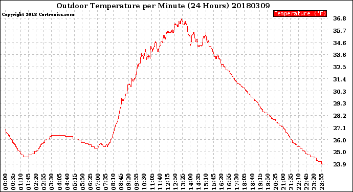 Milwaukee Weather Outdoor Temperature<br>per Minute<br>(24 Hours)