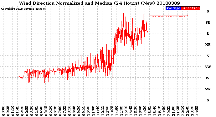 Milwaukee Weather Wind Direction<br>Normalized and Median<br>(24 Hours) (New)