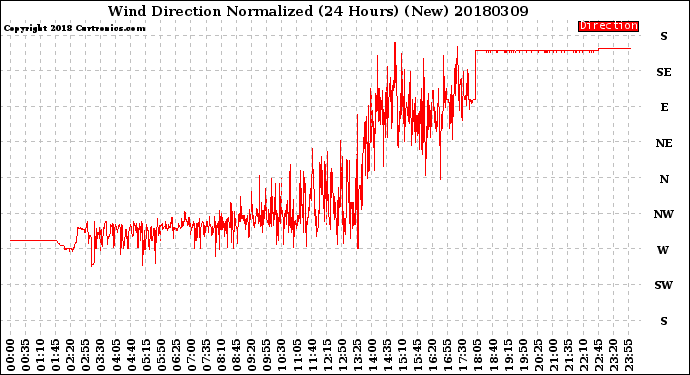 Milwaukee Weather Wind Direction<br>Normalized<br>(24 Hours) (New)