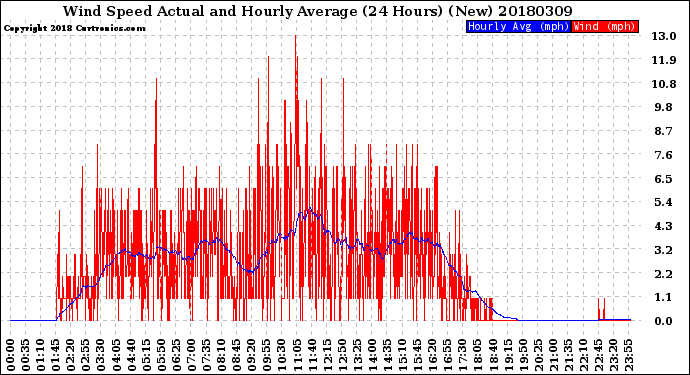 Milwaukee Weather Wind Speed<br>Actual and Hourly<br>Average<br>(24 Hours) (New)