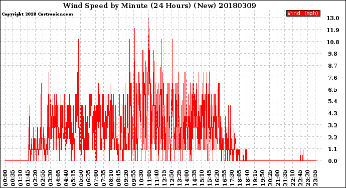 Milwaukee Weather Wind Speed<br>by Minute<br>(24 Hours) (New)