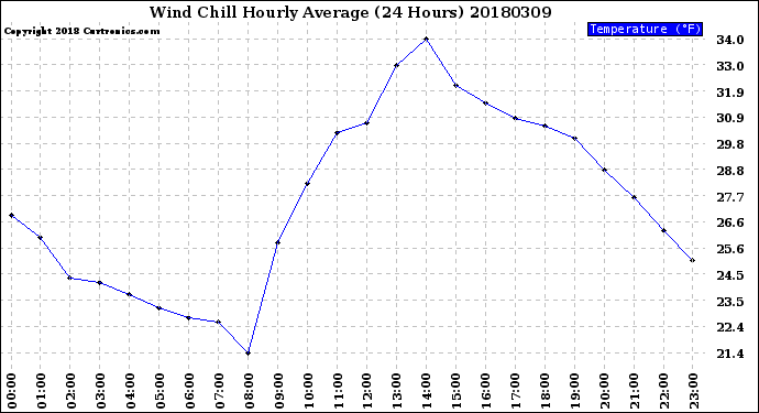 Milwaukee Weather Wind Chill<br>Hourly Average<br>(24 Hours)