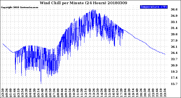 Milwaukee Weather Wind Chill<br>per Minute<br>(24 Hours)