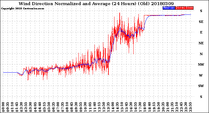 Milwaukee Weather Wind Direction<br>Normalized and Average<br>(24 Hours) (Old)