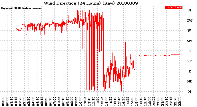 Milwaukee Weather Wind Direction<br>(24 Hours) (Raw)