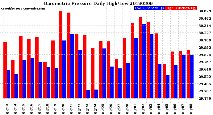 Milwaukee Weather Barometric Pressure<br>Daily High/Low