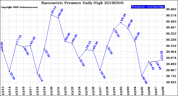 Milwaukee Weather Barometric Pressure<br>Daily High