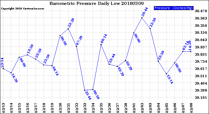 Milwaukee Weather Barometric Pressure<br>Daily Low