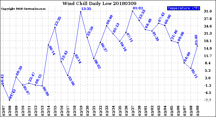 Milwaukee Weather Wind Chill<br>Daily Low