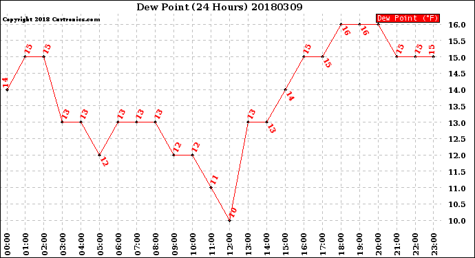 Milwaukee Weather Dew Point<br>(24 Hours)