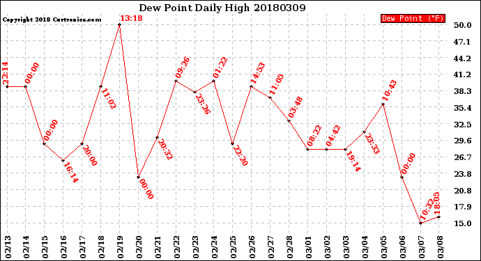 Milwaukee Weather Dew Point<br>Daily High