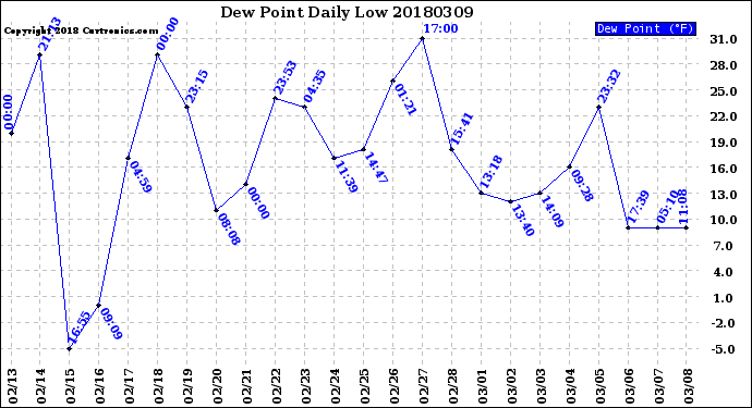 Milwaukee Weather Dew Point<br>Daily Low