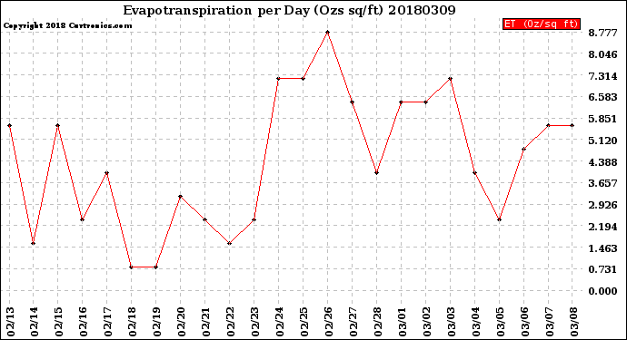 Milwaukee Weather Evapotranspiration<br>per Day (Ozs sq/ft)
