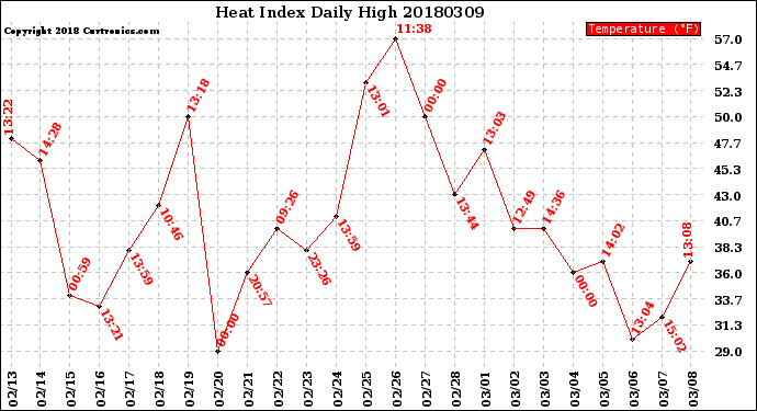 Milwaukee Weather Heat Index<br>Daily High