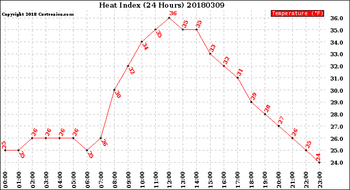 Milwaukee Weather Heat Index<br>(24 Hours)