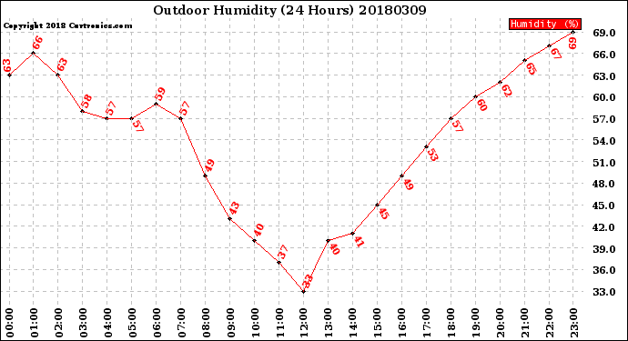 Milwaukee Weather Outdoor Humidity<br>(24 Hours)