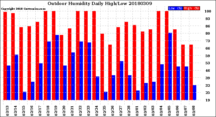 Milwaukee Weather Outdoor Humidity<br>Daily High/Low