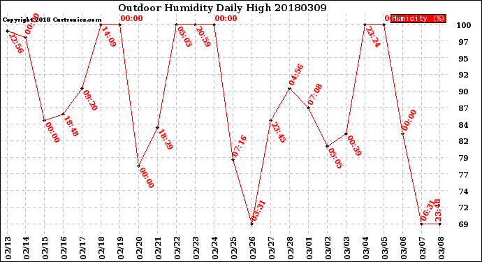 Milwaukee Weather Outdoor Humidity<br>Daily High