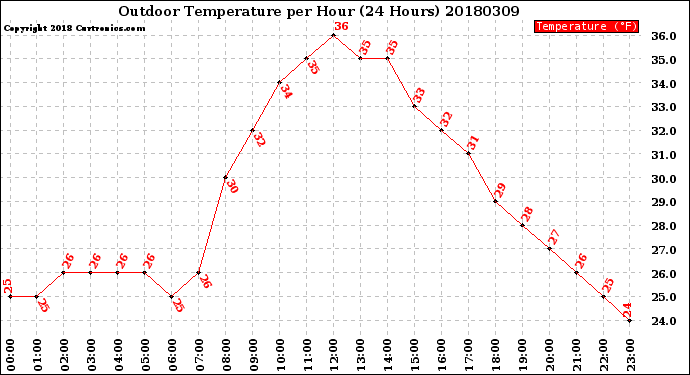 Milwaukee Weather Outdoor Temperature<br>per Hour<br>(24 Hours)