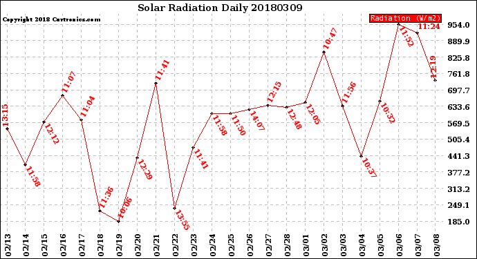Milwaukee Weather Solar Radiation<br>Daily