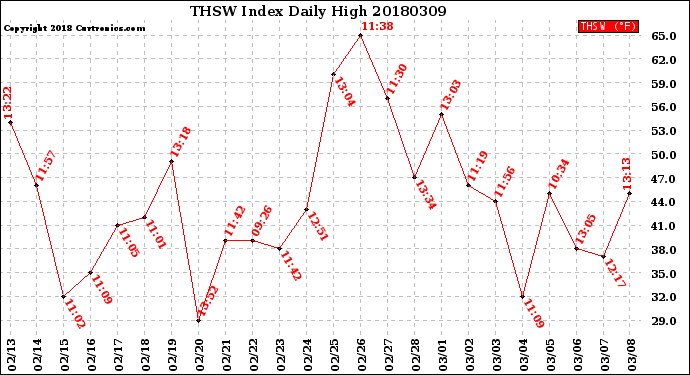 Milwaukee Weather THSW Index<br>Daily High
