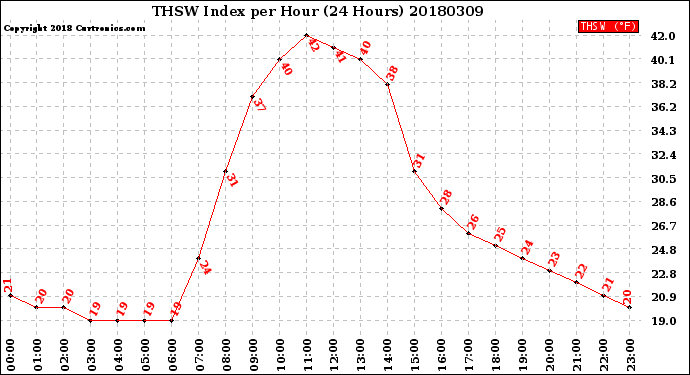 Milwaukee Weather THSW Index<br>per Hour<br>(24 Hours)
