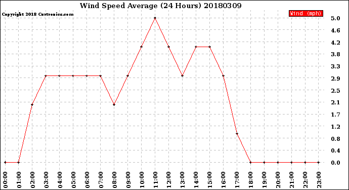 Milwaukee Weather Wind Speed<br>Average<br>(24 Hours)