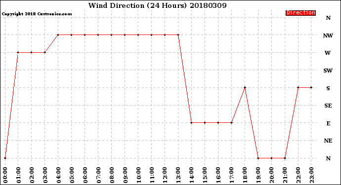 Milwaukee Weather Wind Direction<br>(24 Hours)
