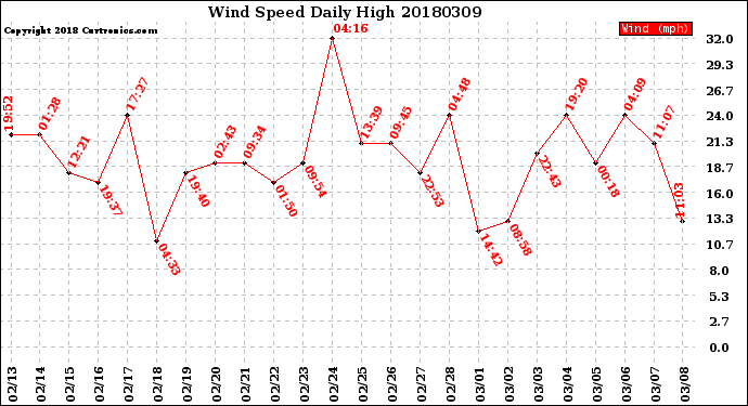 Milwaukee Weather Wind Speed<br>Daily High