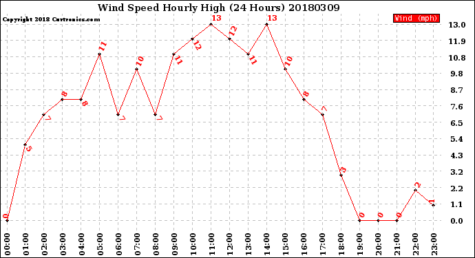 Milwaukee Weather Wind Speed<br>Hourly High<br>(24 Hours)