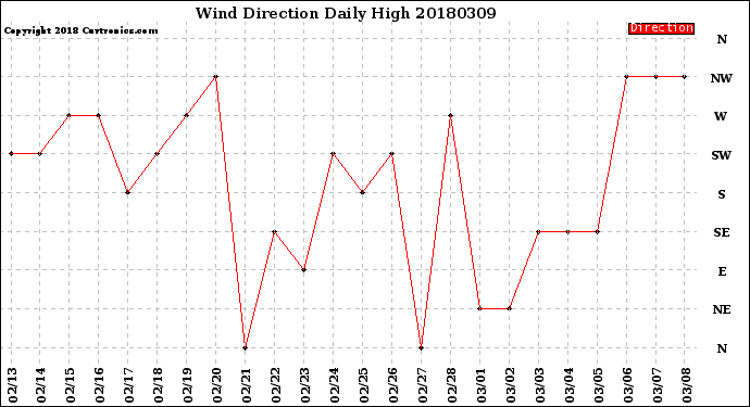 Milwaukee Weather Wind Direction<br>Daily High