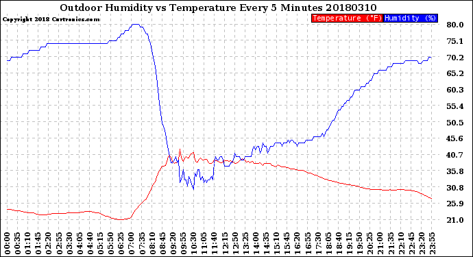 Milwaukee Weather Outdoor Humidity<br>vs Temperature<br>Every 5 Minutes