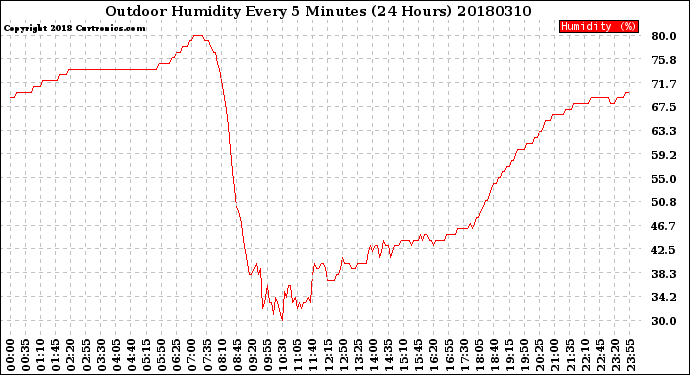 Milwaukee Weather Outdoor Humidity<br>Every 5 Minutes<br>(24 Hours)