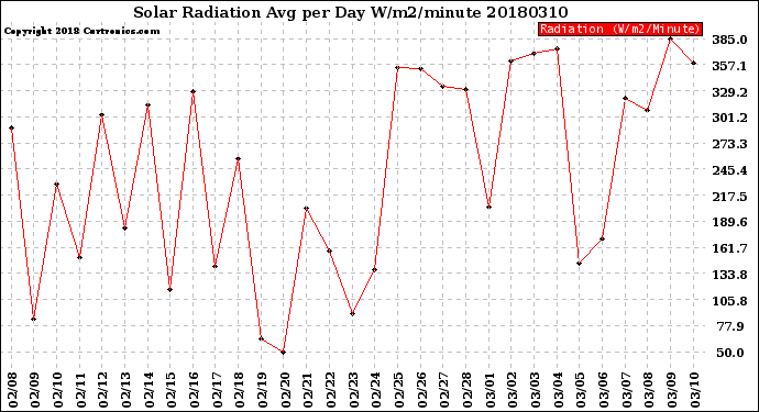 Milwaukee Weather Solar Radiation<br>Avg per Day W/m2/minute