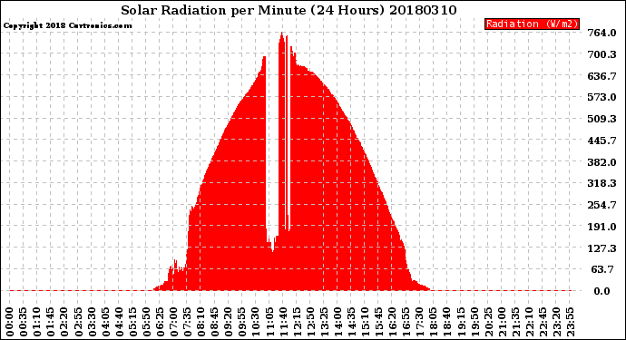Milwaukee Weather Solar Radiation<br>per Minute<br>(24 Hours)
