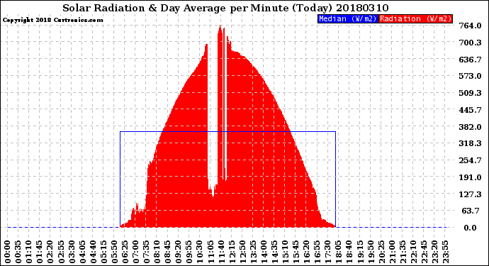 Milwaukee Weather Solar Radiation<br>& Day Average<br>per Minute<br>(Today)