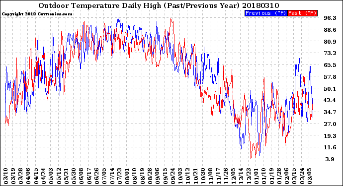 Milwaukee Weather Outdoor Temperature<br>Daily High<br>(Past/Previous Year)