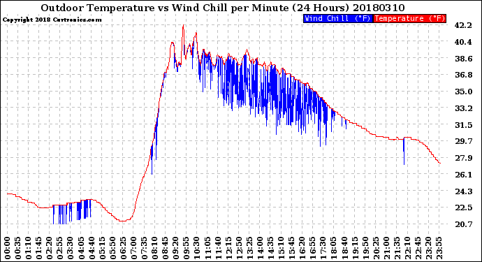 Milwaukee Weather Outdoor Temperature<br>vs Wind Chill<br>per Minute<br>(24 Hours)
