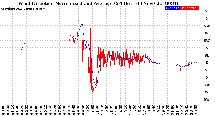 Milwaukee Weather Wind Direction<br>Normalized and Average<br>(24 Hours) (New)