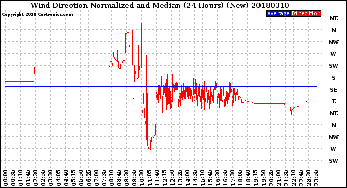 Milwaukee Weather Wind Direction<br>Normalized and Median<br>(24 Hours) (New)