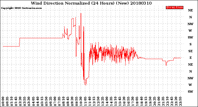 Milwaukee Weather Wind Direction<br>Normalized<br>(24 Hours) (New)