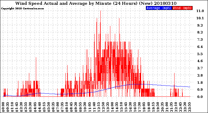 Milwaukee Weather Wind Speed<br>Actual and Average<br>by Minute<br>(24 Hours) (New)